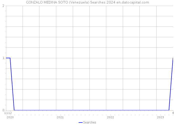 GONZALO MEDINA SOTO (Venezuela) Searches 2024 