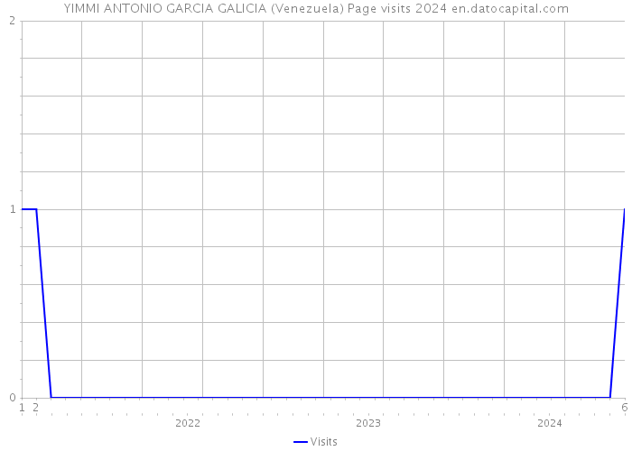 YIMMI ANTONIO GARCIA GALICIA (Venezuela) Page visits 2024 