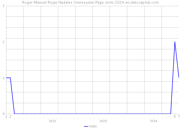 Roger Manuel Rojas Nadales (Venezuela) Page visits 2024 