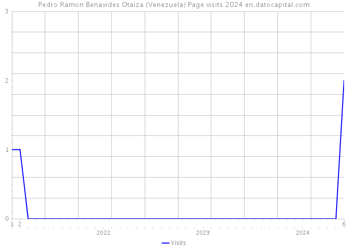 Pedro Ramon Benavides Otaiza (Venezuela) Page visits 2024 