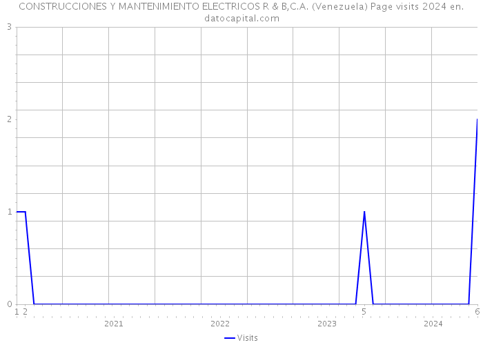 CONSTRUCCIONES Y MANTENIMIENTO ELECTRICOS R & B,C.A. (Venezuela) Page visits 2024 