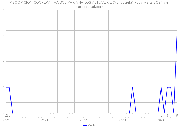 ASOCIACION COOPERATIVA BOLIVARIANA LOS ALTUVE R.L (Venezuela) Page visits 2024 