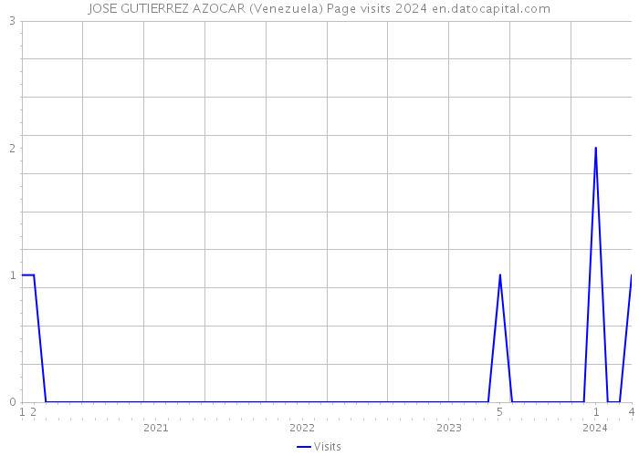 JOSE GUTIERREZ AZOCAR (Venezuela) Page visits 2024 