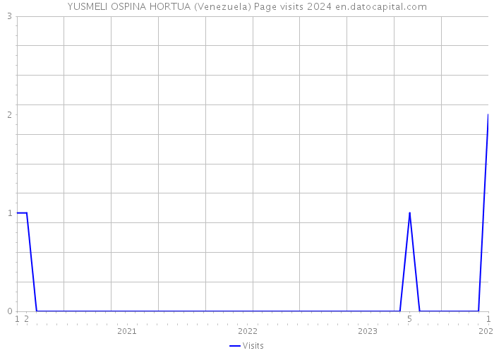 YUSMELI OSPINA HORTUA (Venezuela) Page visits 2024 