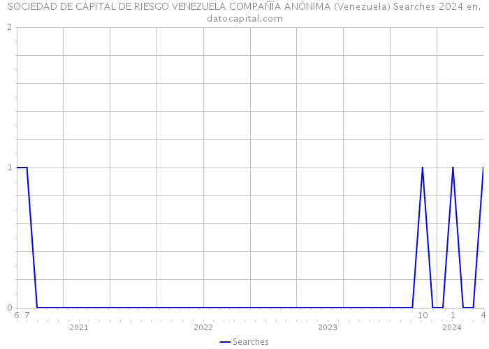 SOCIEDAD DE CAPITAL DE RIESGO VENEZUELA COMPAÑÍA ANÓNIMA (Venezuela) Searches 2024 