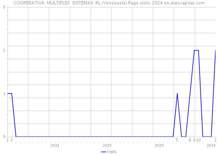 COOPERATIVA MULTIPLES SISTEMAS RL (Venezuela) Page visits 2024 