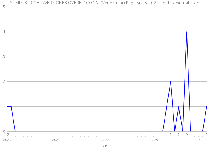 SUMINISTRO E INVERSIONES OVERFLOD C.A. (Venezuela) Page visits 2024 