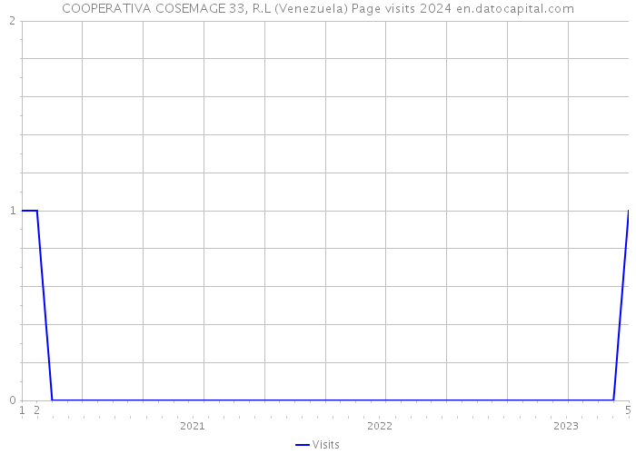 COOPERATIVA COSEMAGE 33, R.L (Venezuela) Page visits 2024 