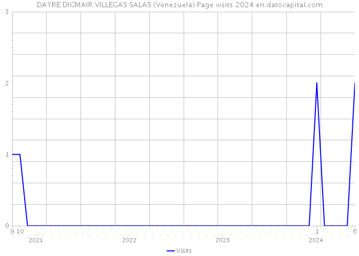 DAYRE DIGMAIR VILLEGAS SALAS (Venezuela) Page visits 2024 
