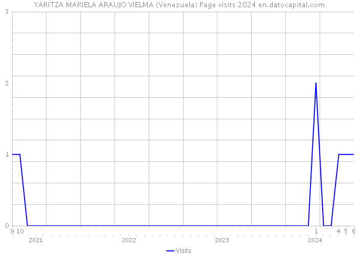 YARITZA MARIELA ARAUJO VIELMA (Venezuela) Page visits 2024 