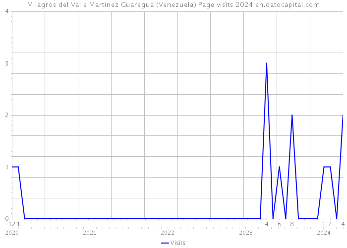Milagros del Valle Martinez Guaregua (Venezuela) Page visits 2024 