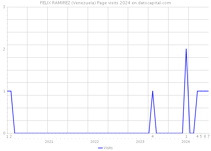 FELIX RAMIREZ (Venezuela) Page visits 2024 
