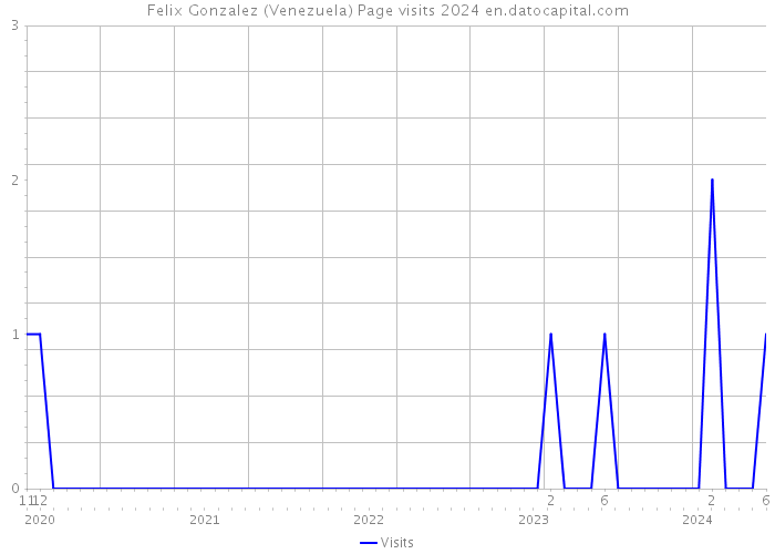 Felix Gonzalez (Venezuela) Page visits 2024 