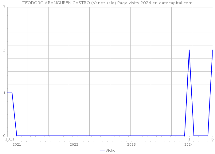 TEODORO ARANGUREN CASTRO (Venezuela) Page visits 2024 