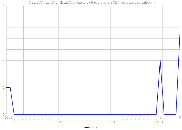 JOSE DANIEL GALINDEZ (Venezuela) Page visits 2024 