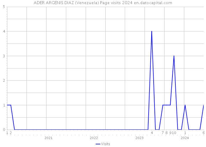 ADER ARGENIS DIAZ (Venezuela) Page visits 2024 