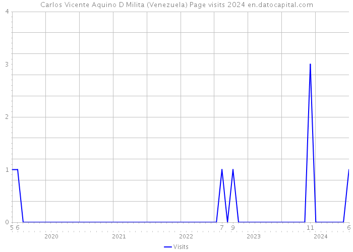 Carlos Vicente Aquino D Milita (Venezuela) Page visits 2024 