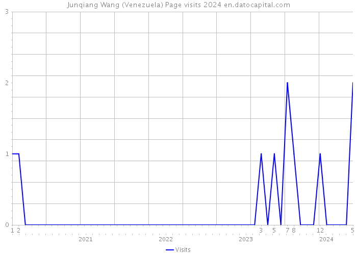 Junqiang Wang (Venezuela) Page visits 2024 