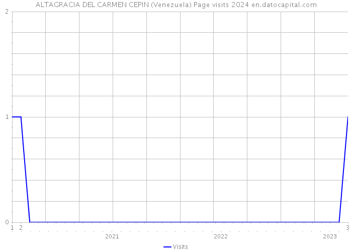 ALTAGRACIA DEL CARMEN CEPIN (Venezuela) Page visits 2024 