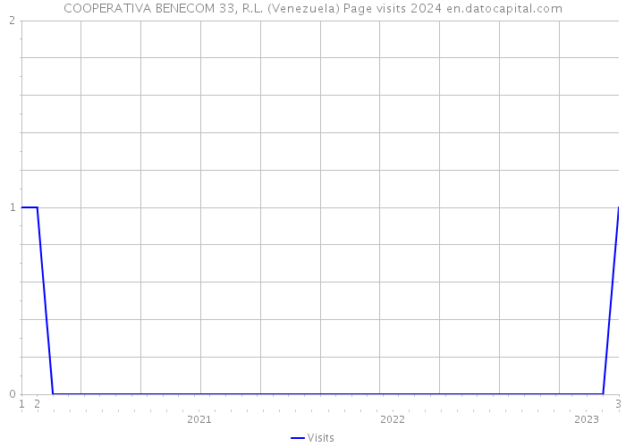 COOPERATIVA BENECOM 33, R.L. (Venezuela) Page visits 2024 
