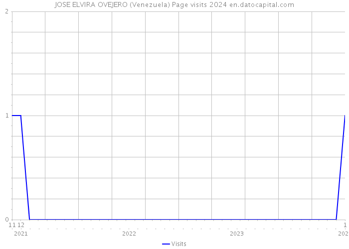 JOSE ELVIRA OVEJERO (Venezuela) Page visits 2024 