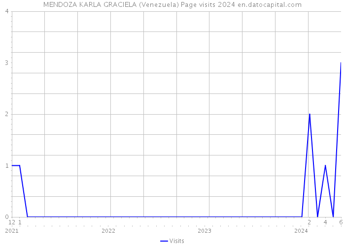 MENDOZA KARLA GRACIELA (Venezuela) Page visits 2024 