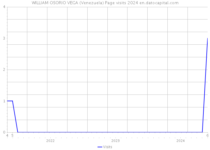 WILLIAM OSORIO VEGA (Venezuela) Page visits 2024 