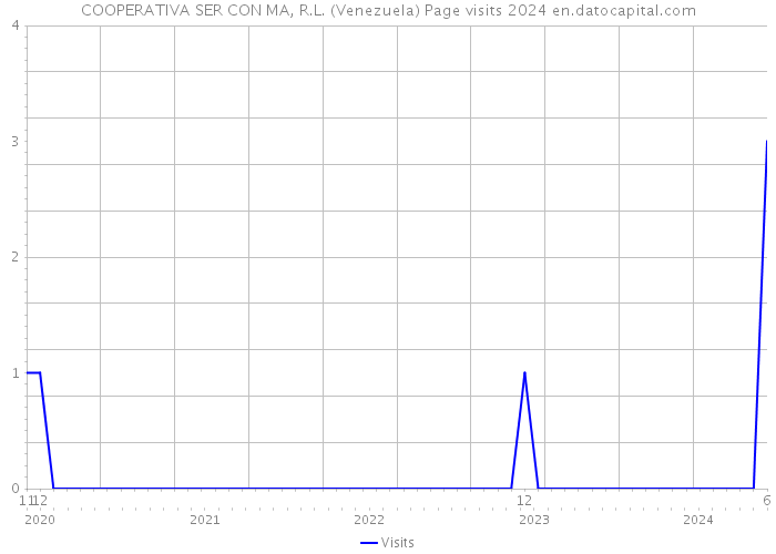 COOPERATIVA SER CON MA, R.L. (Venezuela) Page visits 2024 