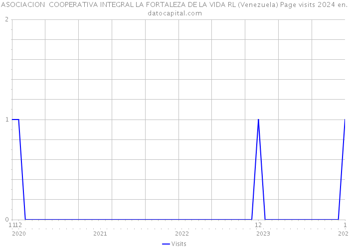ASOCIACION COOPERATIVA INTEGRAL LA FORTALEZA DE LA VIDA RL (Venezuela) Page visits 2024 