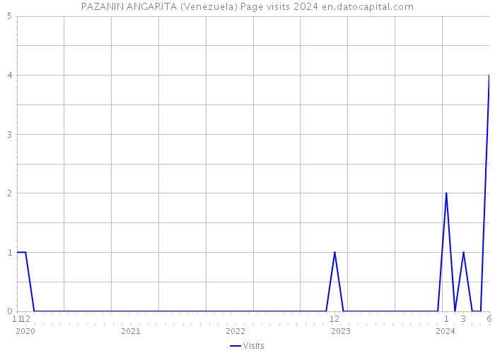 PAZANIN ANGARITA (Venezuela) Page visits 2024 