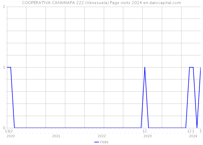 COOPERATIVA CANAMAPA 222 (Venezuela) Page visits 2024 