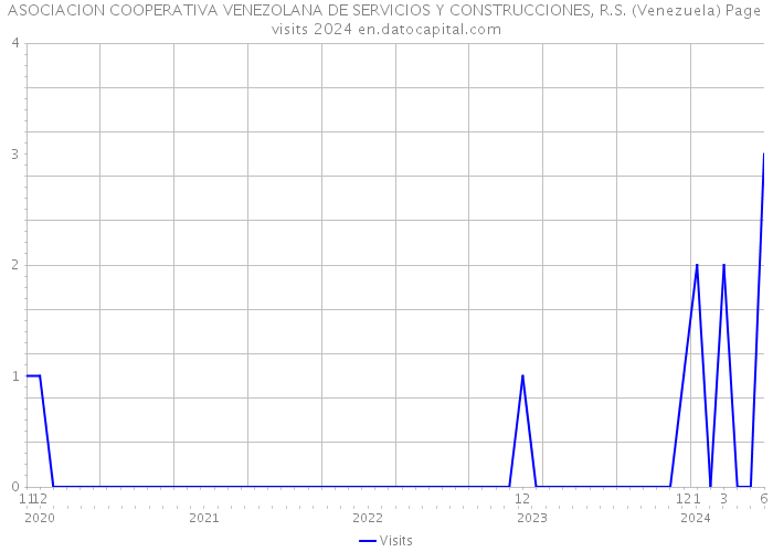 ASOCIACION COOPERATIVA VENEZOLANA DE SERVICIOS Y CONSTRUCCIONES, R.S. (Venezuela) Page visits 2024 