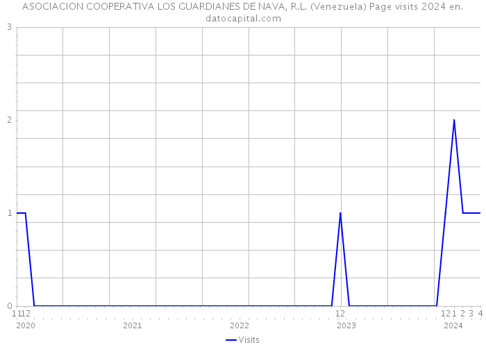 ASOCIACION COOPERATIVA LOS GUARDIANES DE NAVA, R.L. (Venezuela) Page visits 2024 