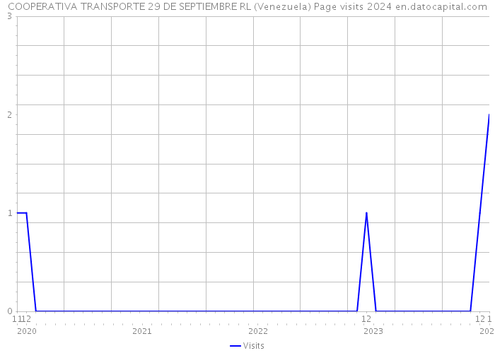 COOPERATIVA TRANSPORTE 29 DE SEPTIEMBRE RL (Venezuela) Page visits 2024 