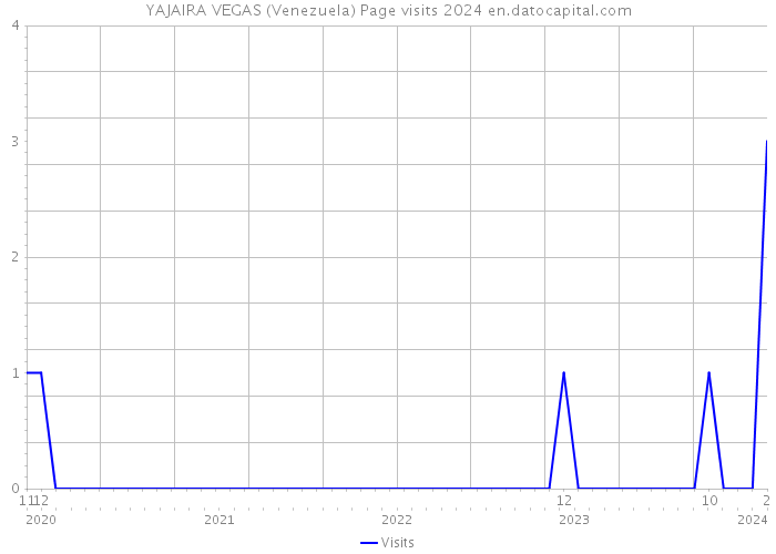 YAJAIRA VEGAS (Venezuela) Page visits 2024 