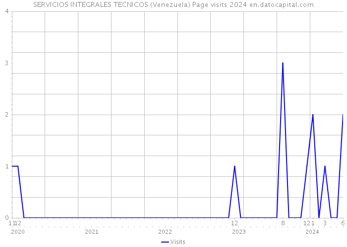 SERVICIOS INTEGRALES TECNICOS (Venezuela) Page visits 2024 