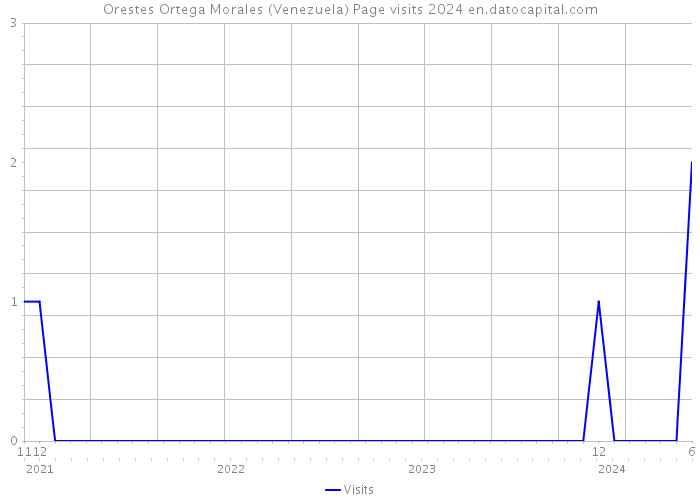 Orestes Ortega Morales (Venezuela) Page visits 2024 