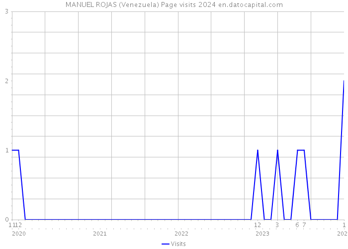 MANUEL ROJAS (Venezuela) Page visits 2024 