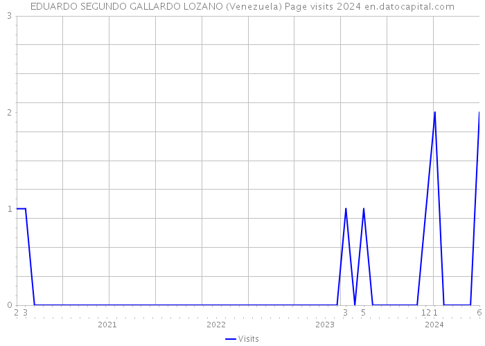 EDUARDO SEGUNDO GALLARDO LOZANO (Venezuela) Page visits 2024 