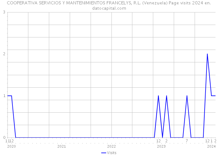 COOPERATIVA SERVICIOS Y MANTENIMIENTOS FRANCELYS, R.L. (Venezuela) Page visits 2024 