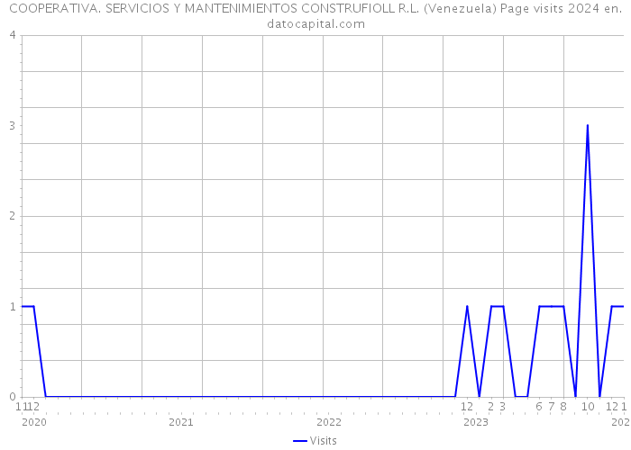 COOPERATIVA. SERVICIOS Y MANTENIMIENTOS CONSTRUFIOLL R.L. (Venezuela) Page visits 2024 