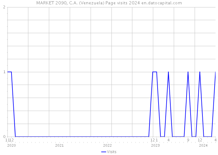 MARKET 2090, C.A. (Venezuela) Page visits 2024 