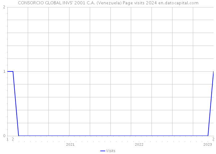CONSORCIO GLOBAL INVS' 2001 C.A. (Venezuela) Page visits 2024 
