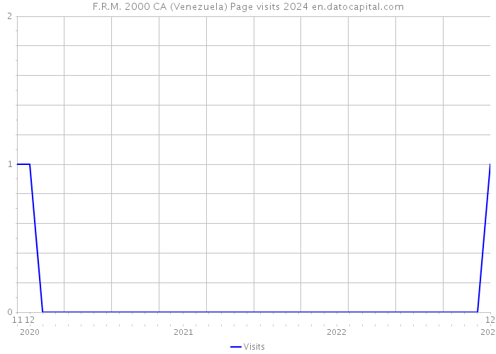 F.R.M. 2000 CA (Venezuela) Page visits 2024 