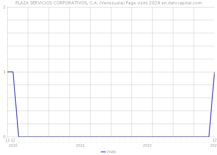 PLAZA SERVICIOS CORPORATIVOS, C.A. (Venezuela) Page visits 2024 
