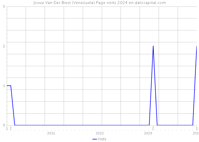 Josue Van Der Biest (Venezuela) Page visits 2024 