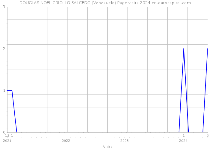 DOUGLAS NOEL CRIOLLO SALCEDO (Venezuela) Page visits 2024 