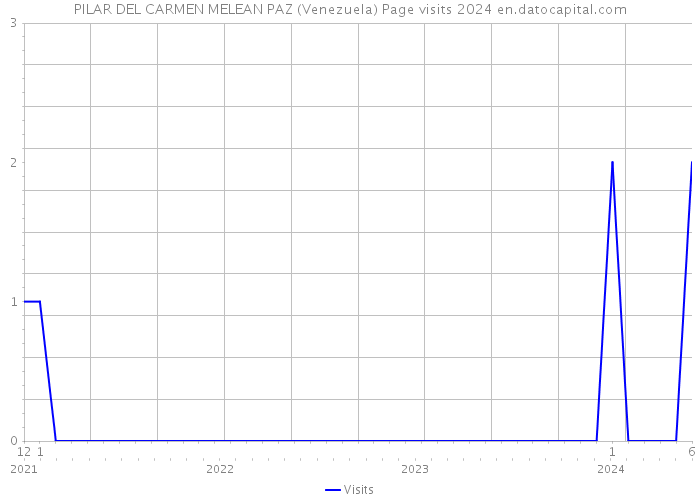 PILAR DEL CARMEN MELEAN PAZ (Venezuela) Page visits 2024 
