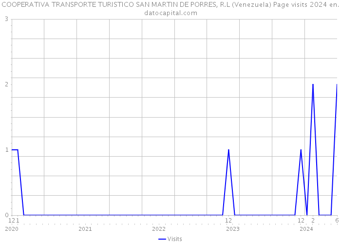COOPERATIVA TRANSPORTE TURISTICO SAN MARTIN DE PORRES, R.L (Venezuela) Page visits 2024 