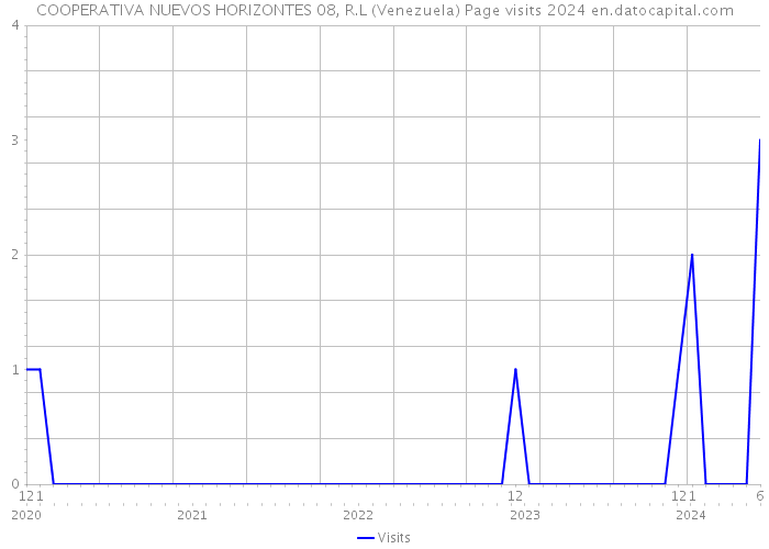 COOPERATIVA NUEVOS HORIZONTES 08, R.L (Venezuela) Page visits 2024 
